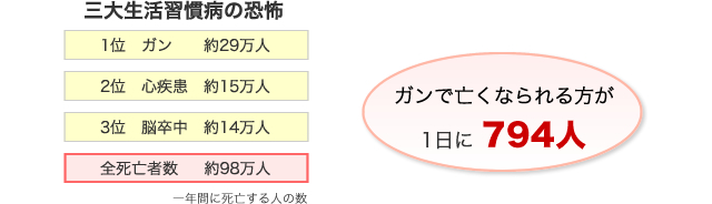 三大生活習慣病の恐怖