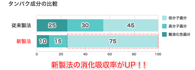 タンパク成分の比較