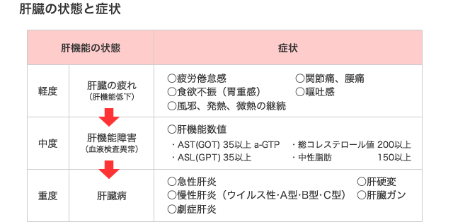 肝臓の状態と症状