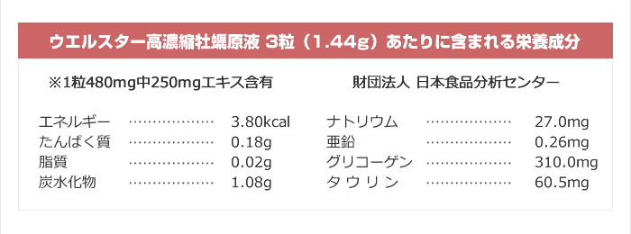 ウエルスター高濃縮牡蠣原液 3粒（1.44g）あたりに含まれる栄養成分